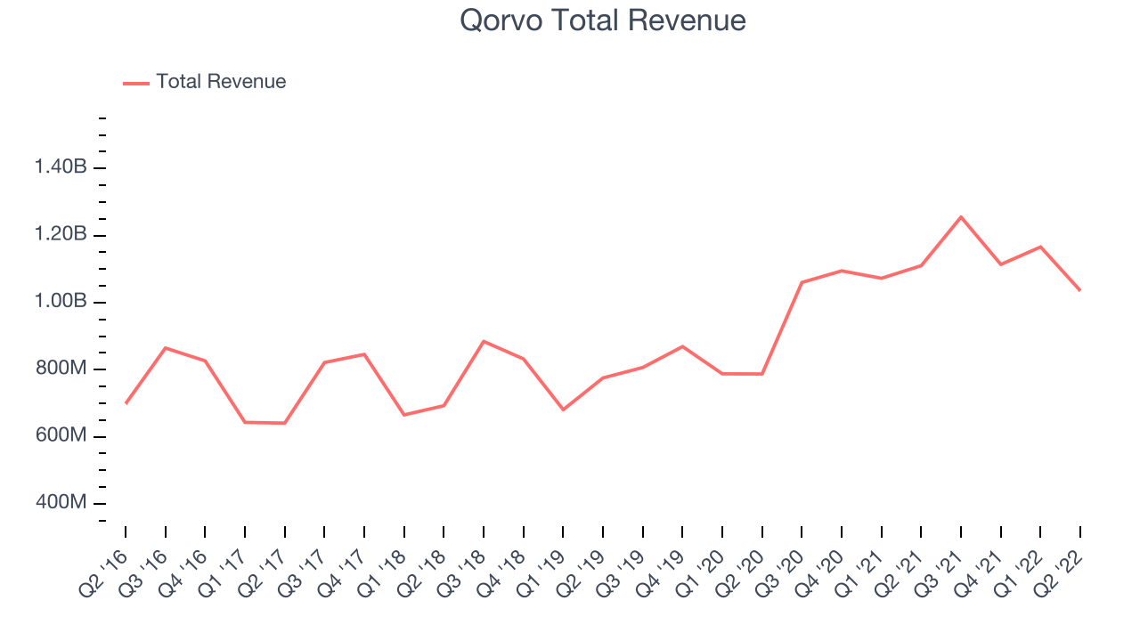 Qorvo Total Revenue