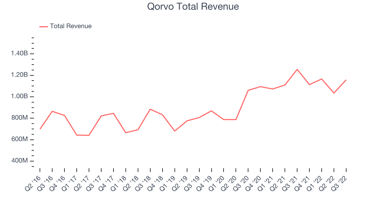 Qorvo Total Revenue