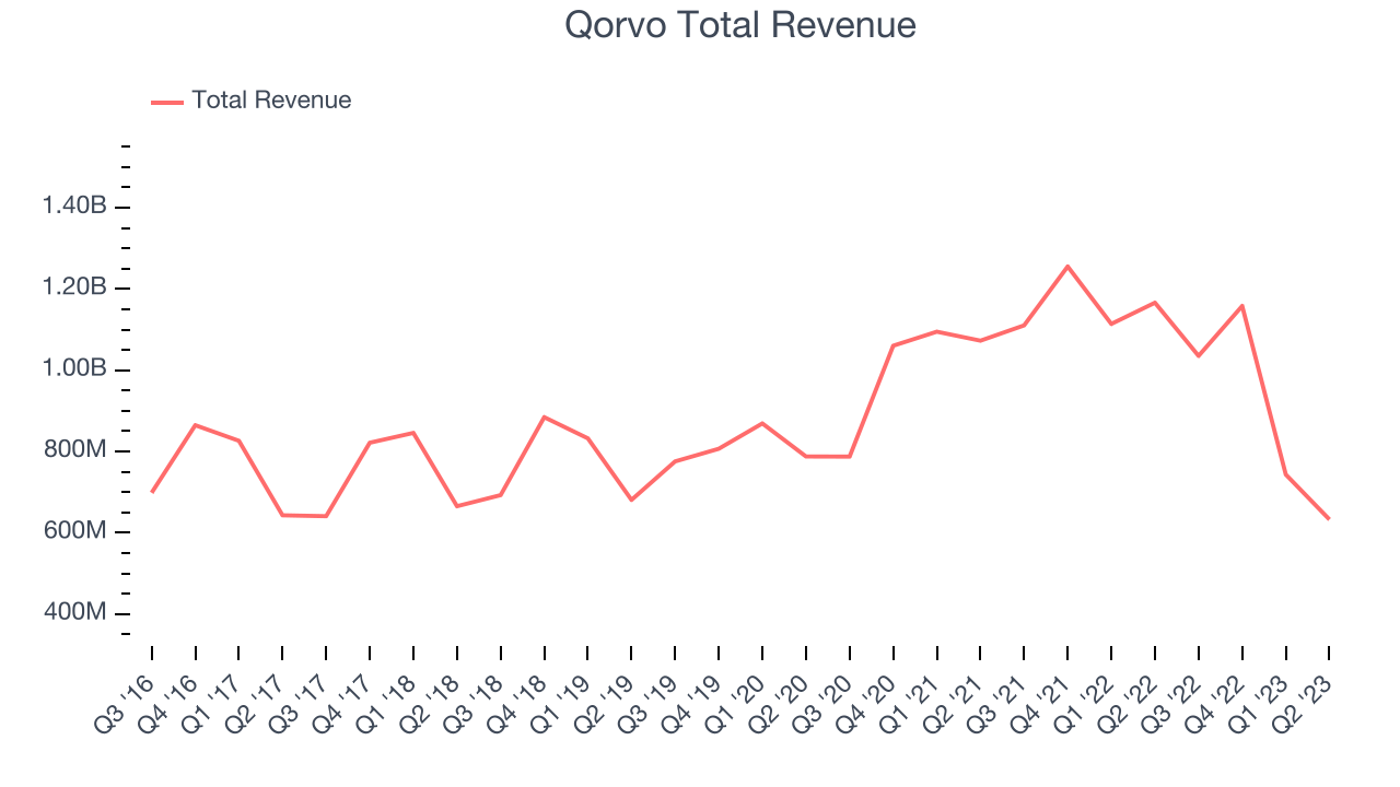 Qorvo Total Revenue