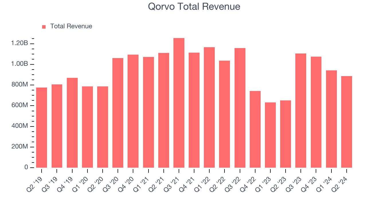 Qorvo Total Revenue