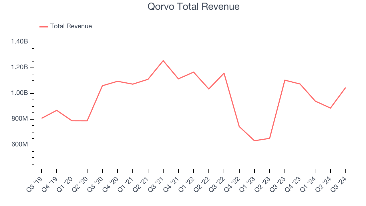 Qorvo Total Revenue