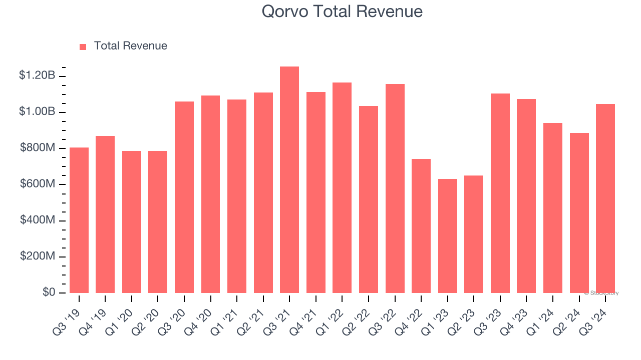 Qorvo Total Revenue