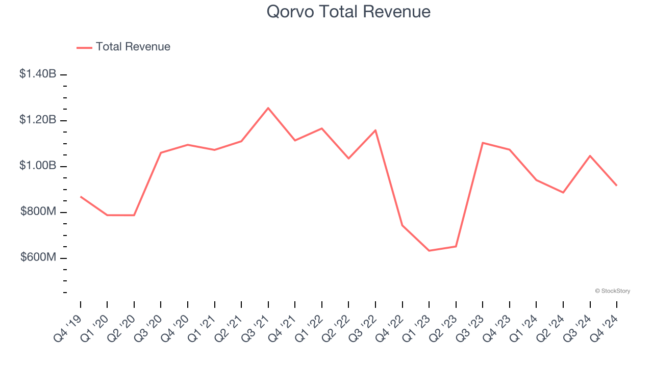 Qorvo Total Revenue