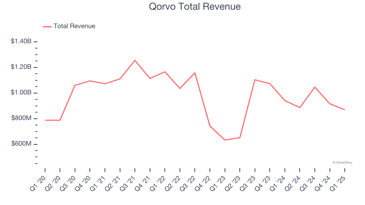 Qorvo Total Revenue