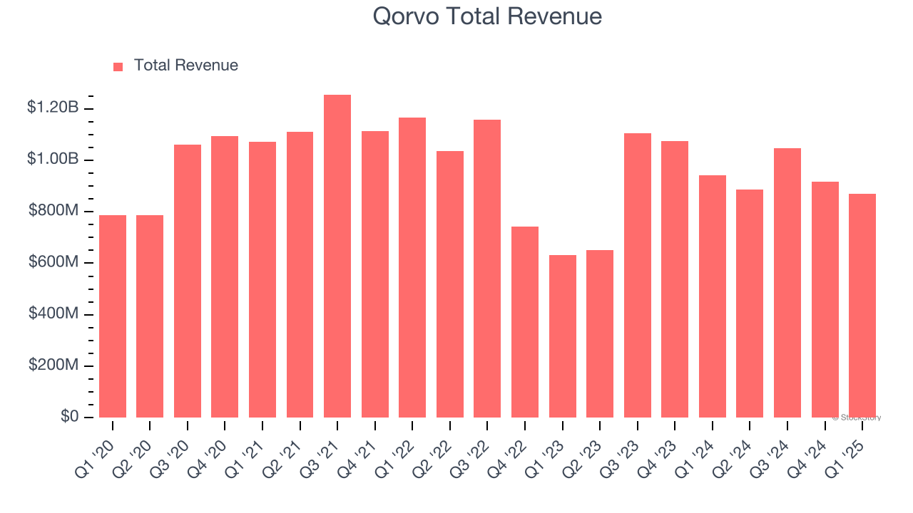 Qorvo Total Revenue