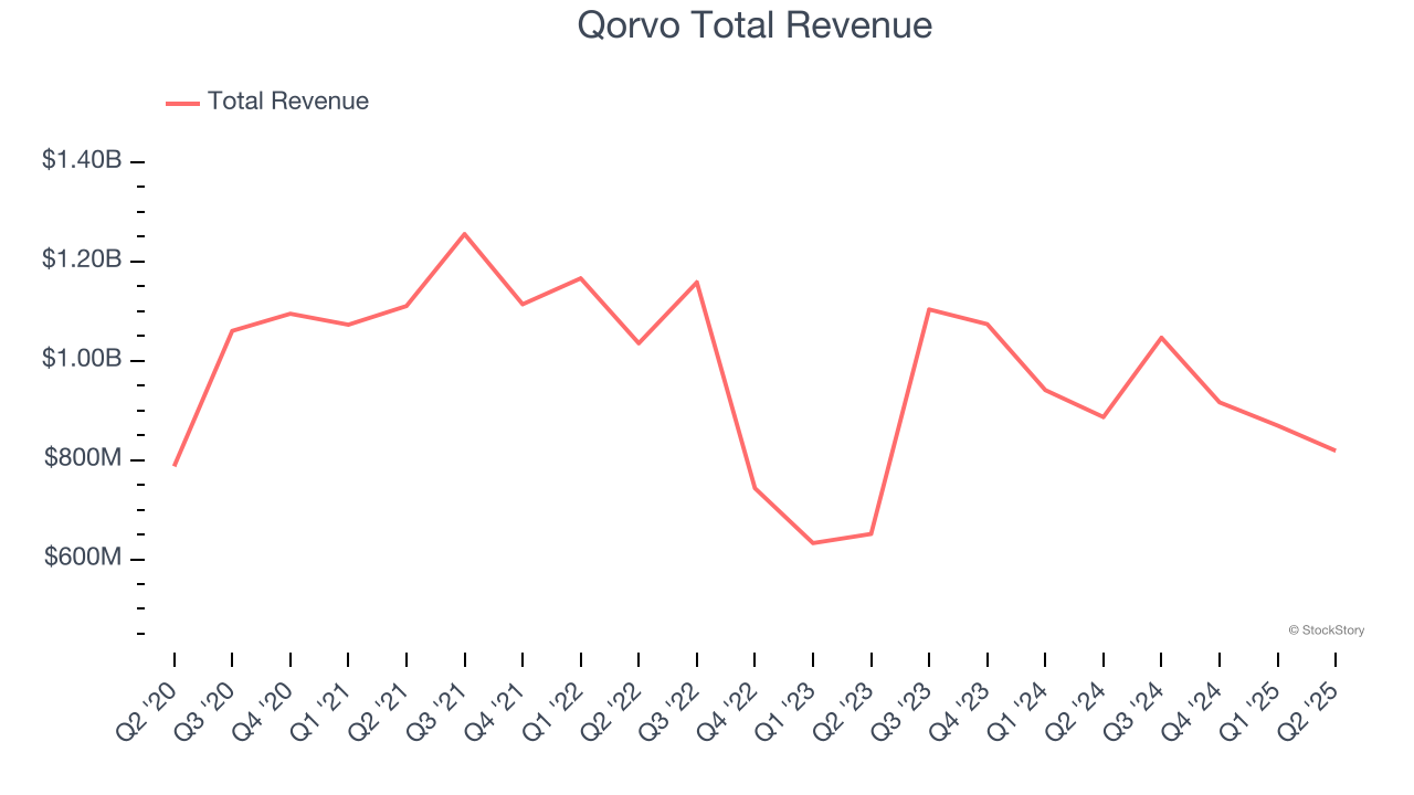 Qorvo Total Revenue