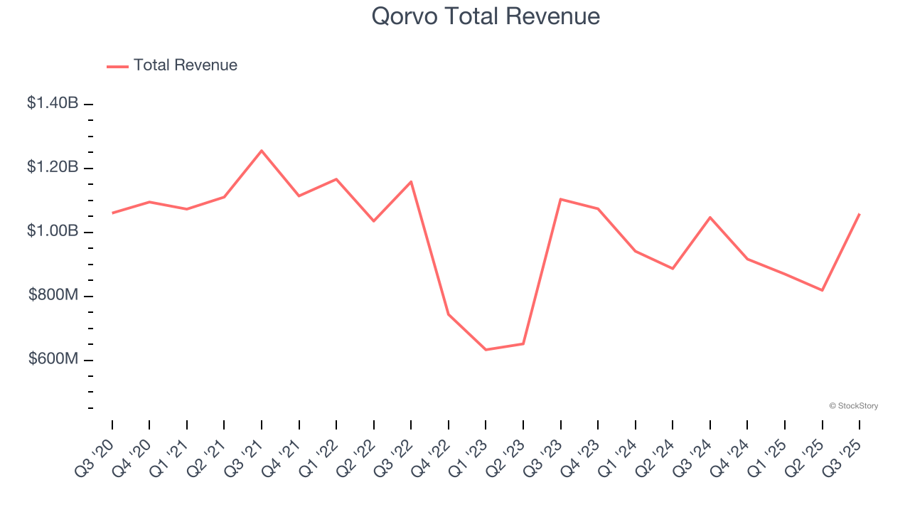 Qorvo Total Revenue
