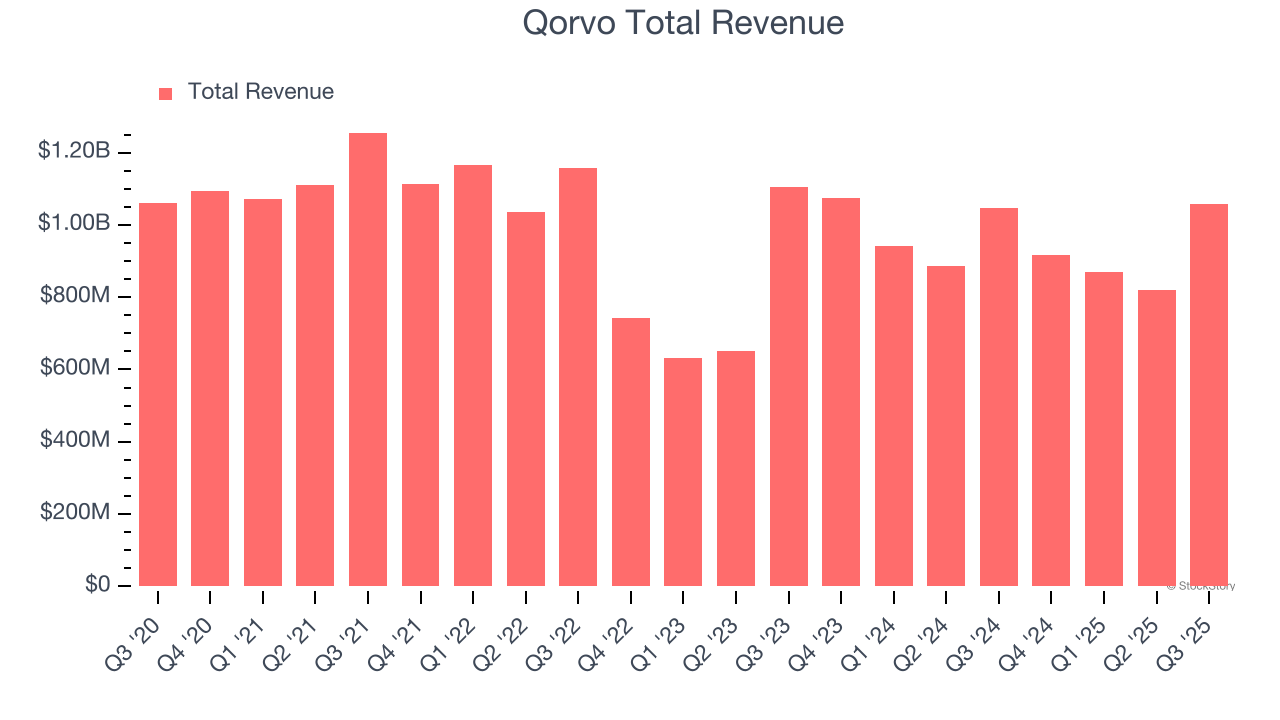 Qorvo Total Revenue