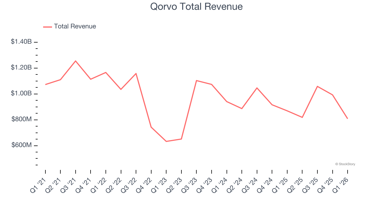 Qorvo Total Revenue