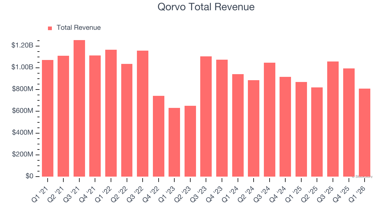 Qorvo Total Revenue