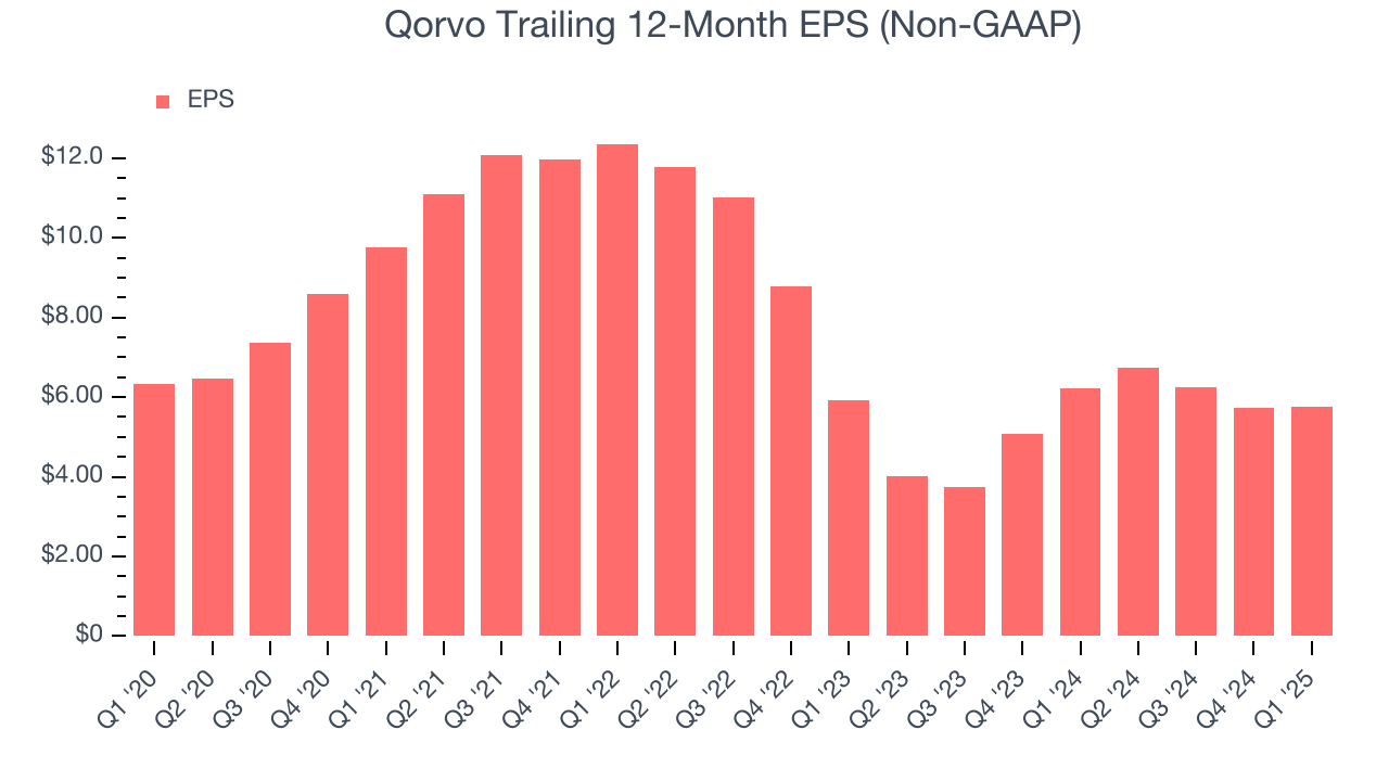 Qorvo Trailing 12-Month EPS (Non-GAAP)