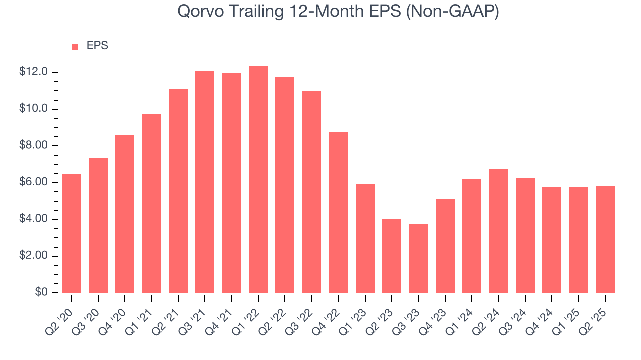 Qorvo Trailing 12-Month EPS (Non-GAAP)