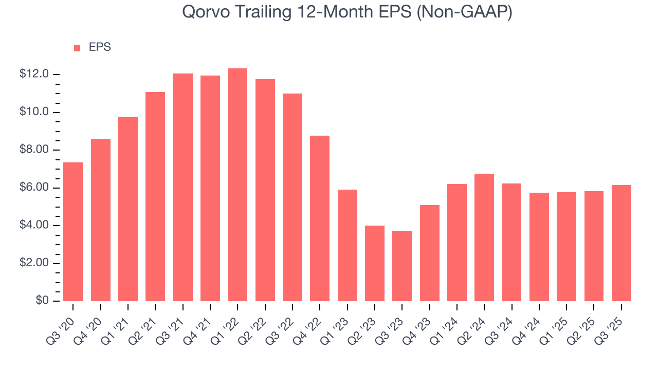 Qorvo Trailing 12-Month EPS (Non-GAAP)
