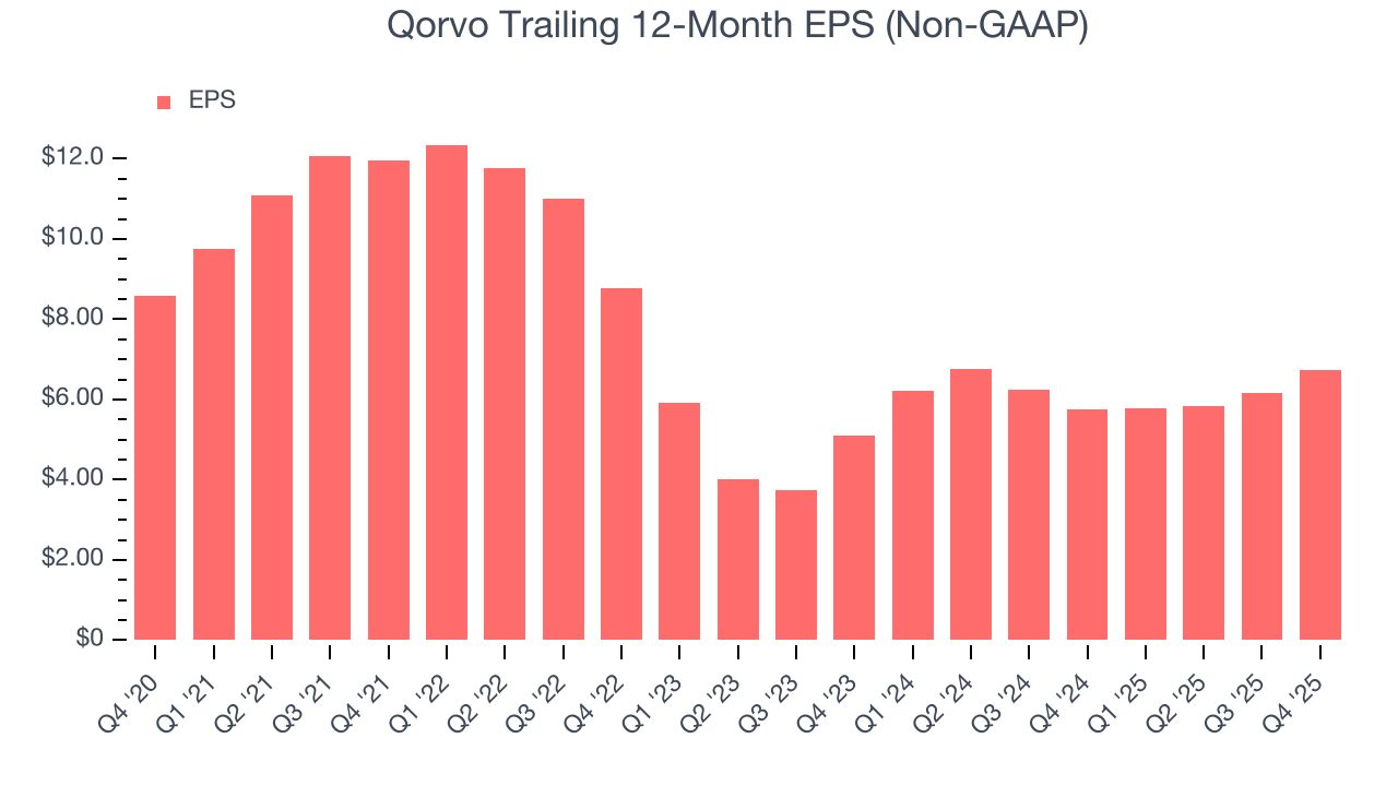Qorvo Trailing 12-Month EPS (Non-GAAP)