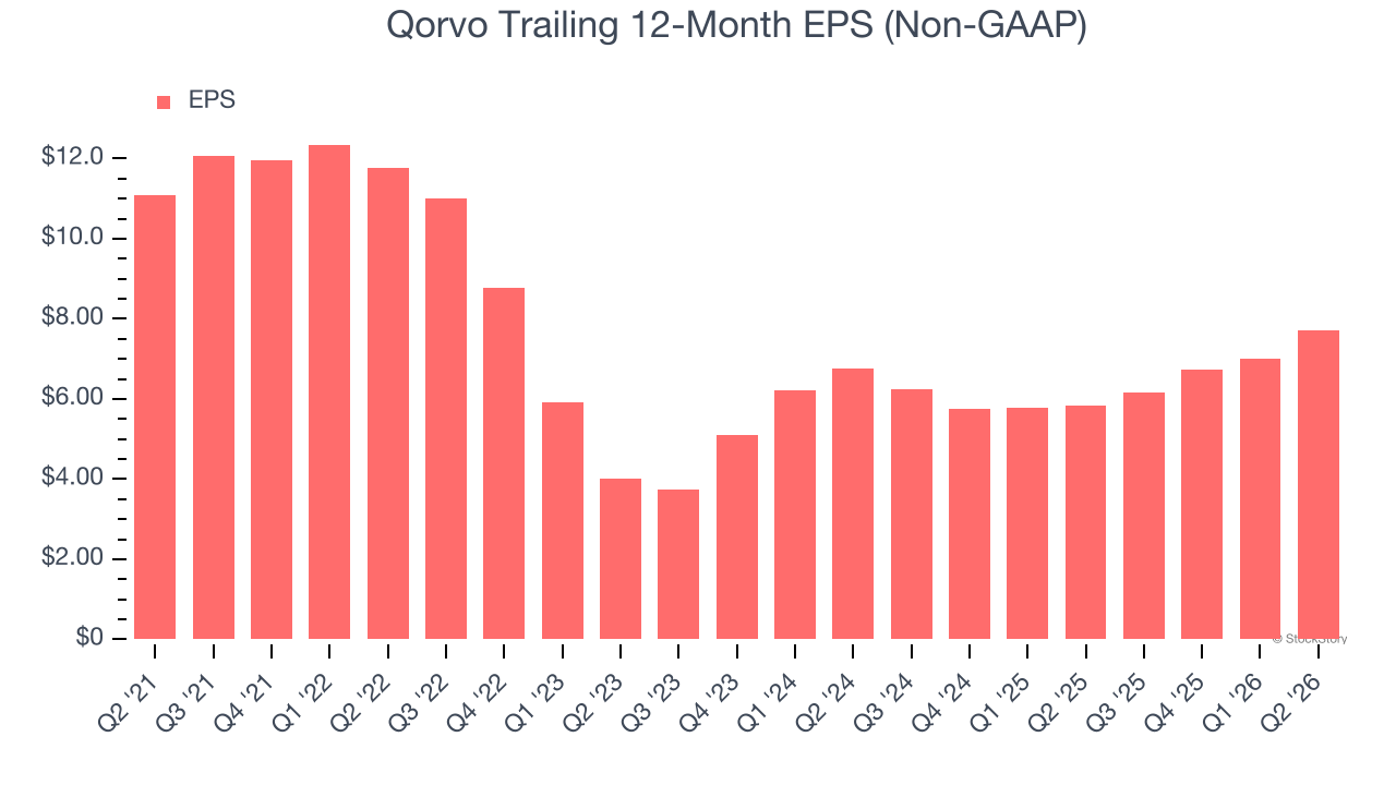Qorvo Trailing 12-Month EPS (Non-GAAP)