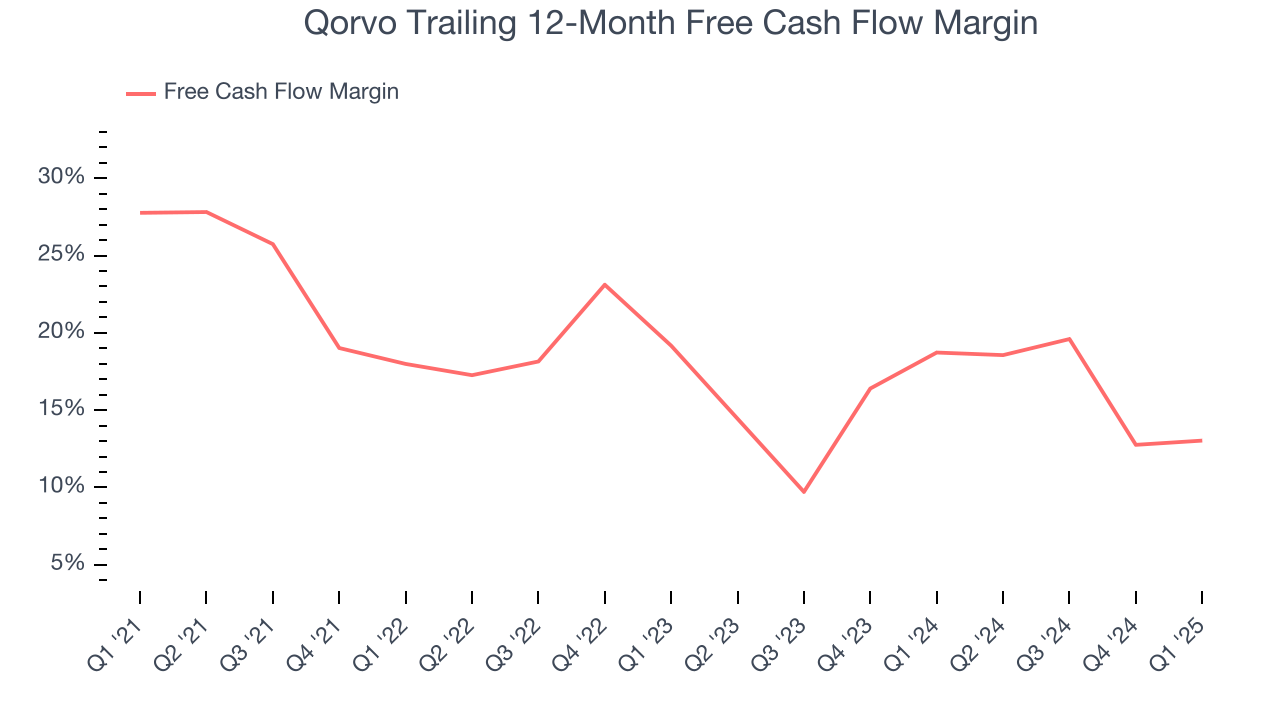Qorvo Trailing 12-Month Free Cash Flow Margin