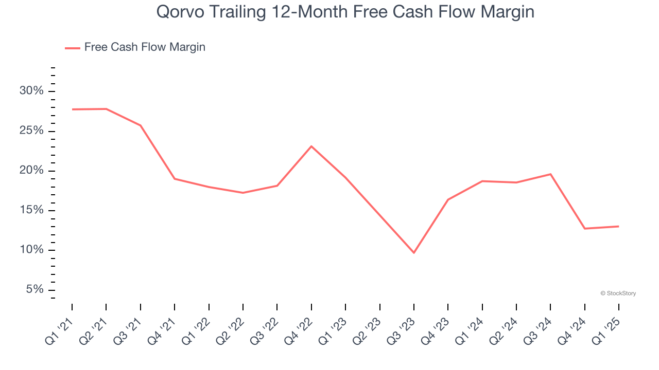 Qorvo Trailing 12-Month Free Cash Flow Margin