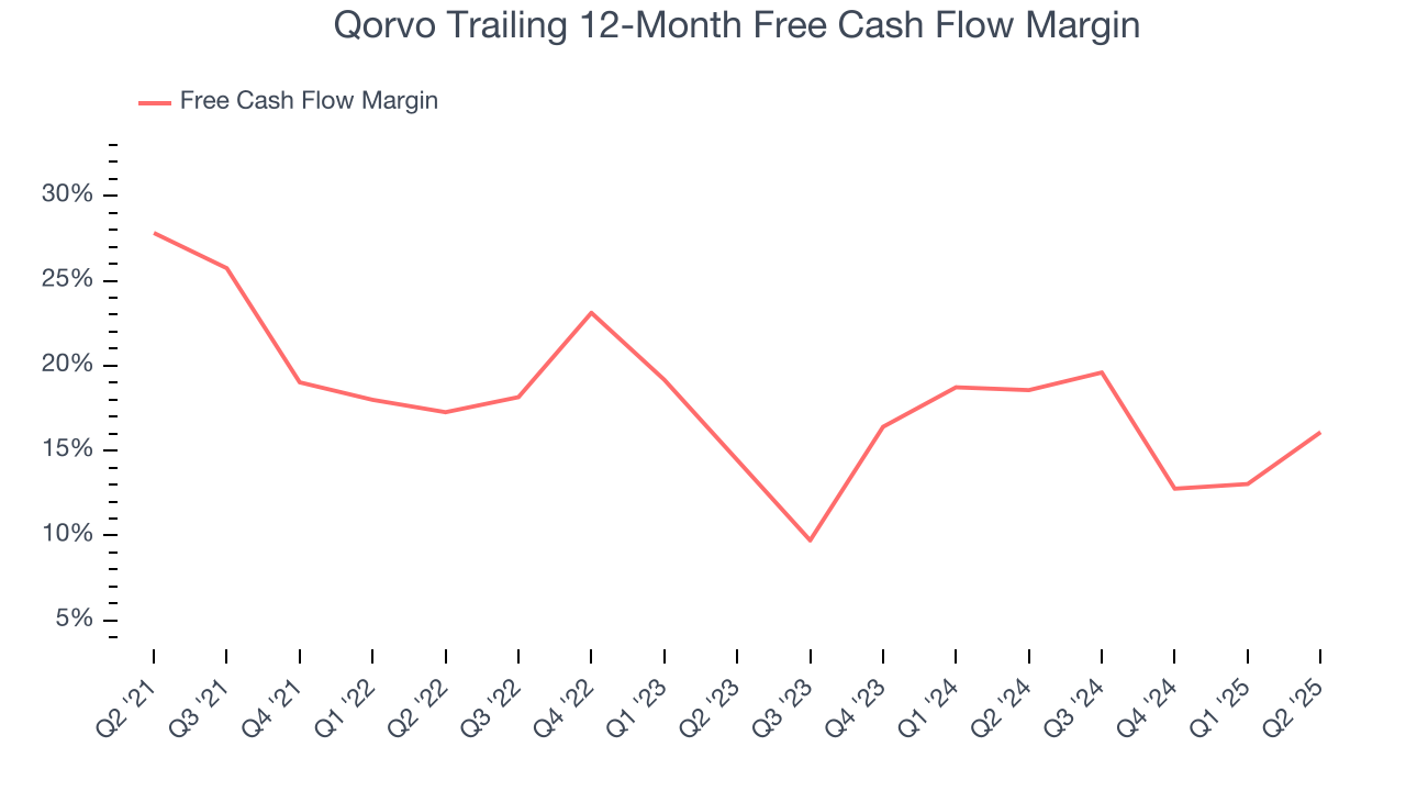 Qorvo Trailing 12-Month Free Cash Flow Margin