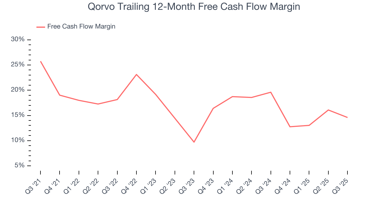 Qorvo Trailing 12-Month Free Cash Flow Margin