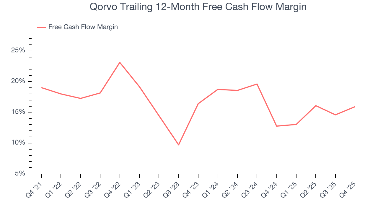 Qorvo Trailing 12-Month Free Cash Flow Margin