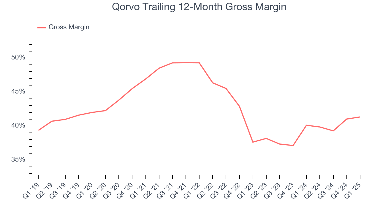 Qorvo Trailing 12-Month Gross Margin