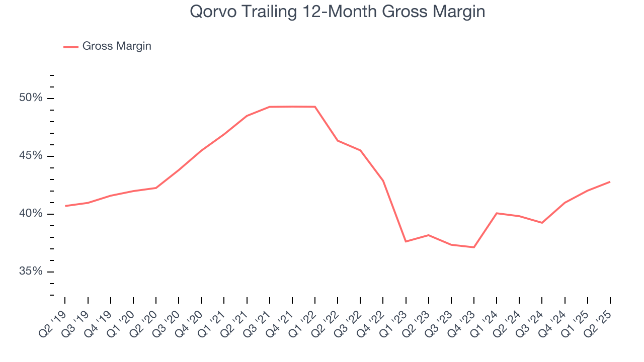 Qorvo Trailing 12-Month Gross Margin