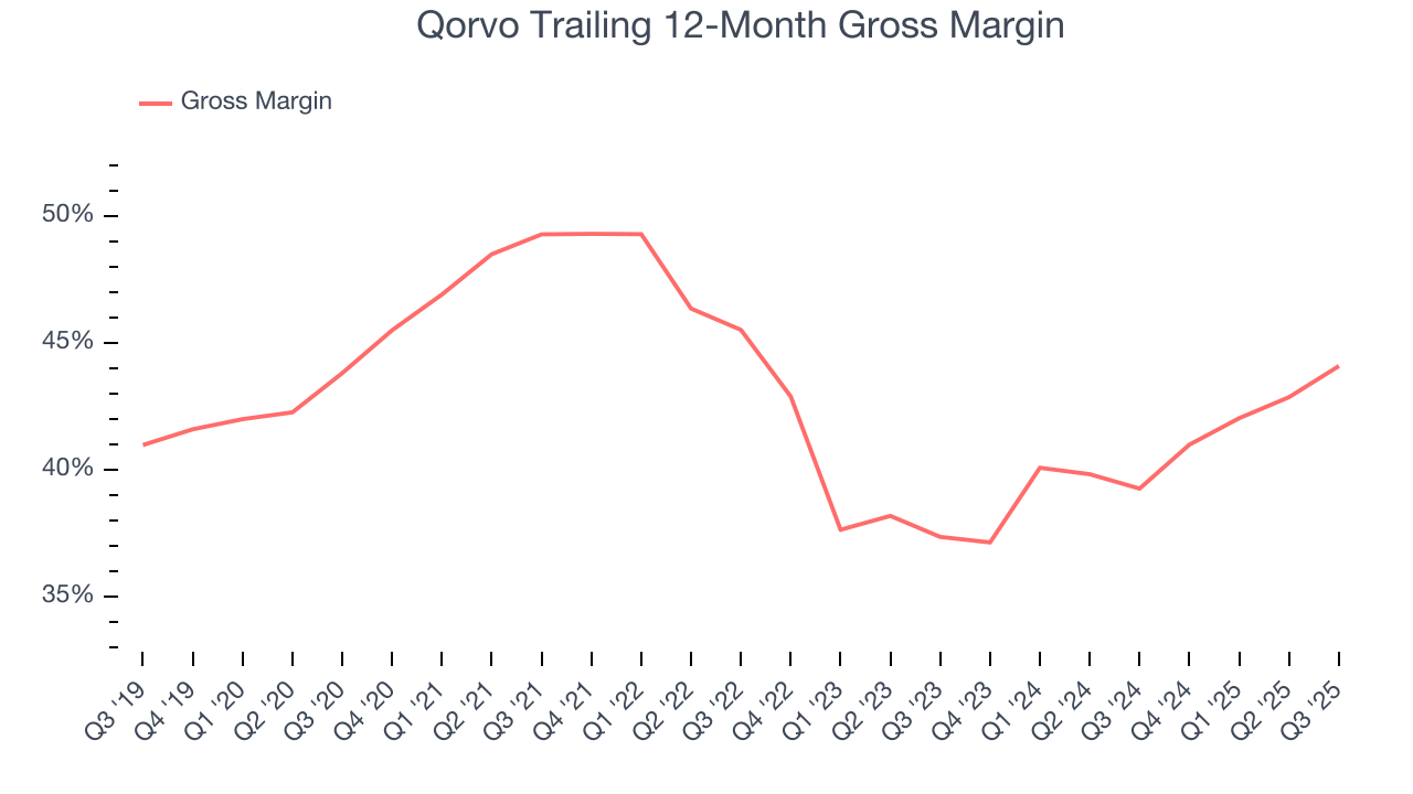 Qorvo Trailing 12-Month Gross Margin