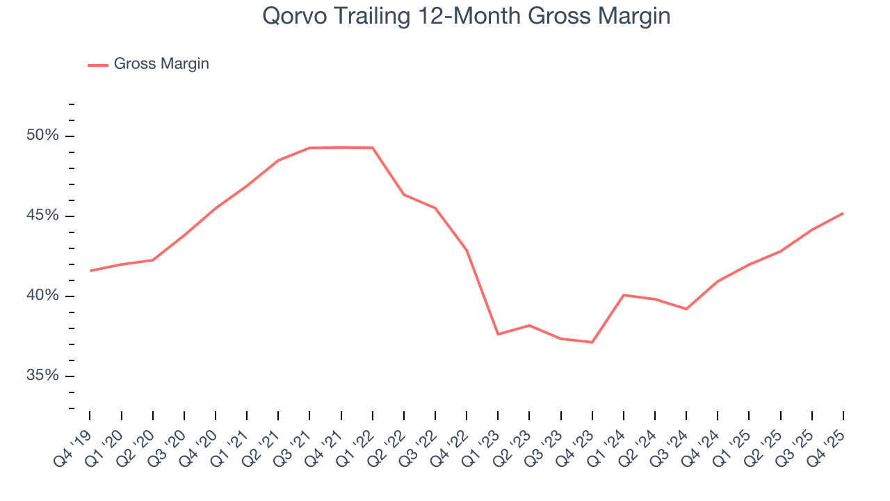 Qorvo Trailing 12-Month Gross Margin