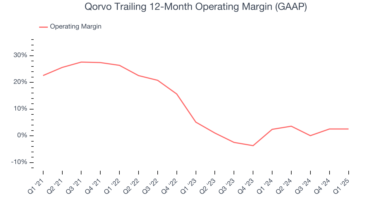 Qorvo Trailing 12-Month Operating Margin (GAAP)