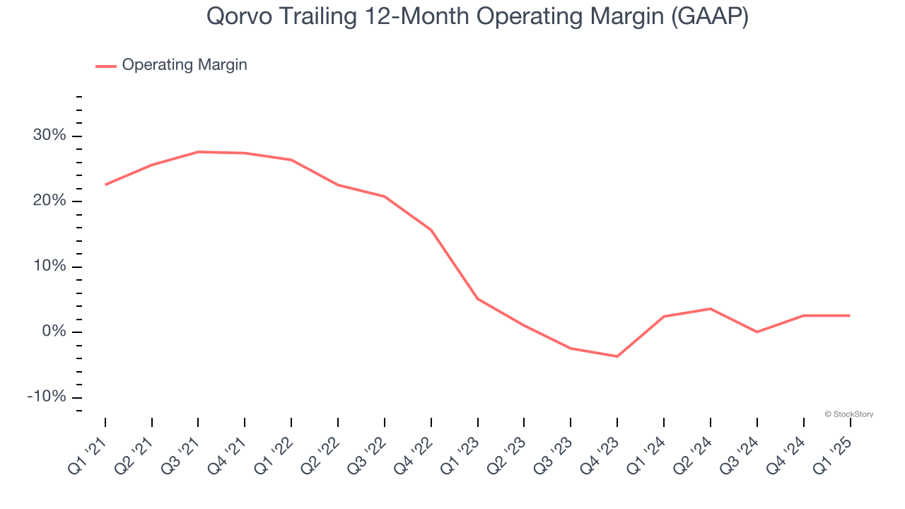 Qorvo Trailing 12-Month Operating Margin (GAAP)