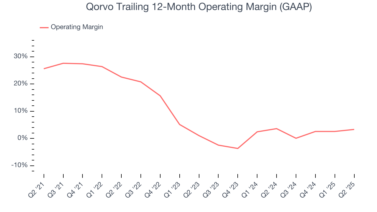 Qorvo Trailing 12-Month Operating Margin (GAAP)