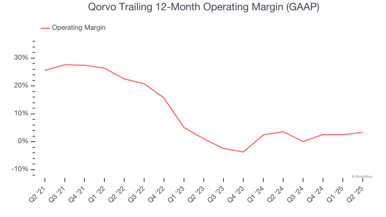 Qorvo Trailing 12-Month Operating Margin (GAAP)