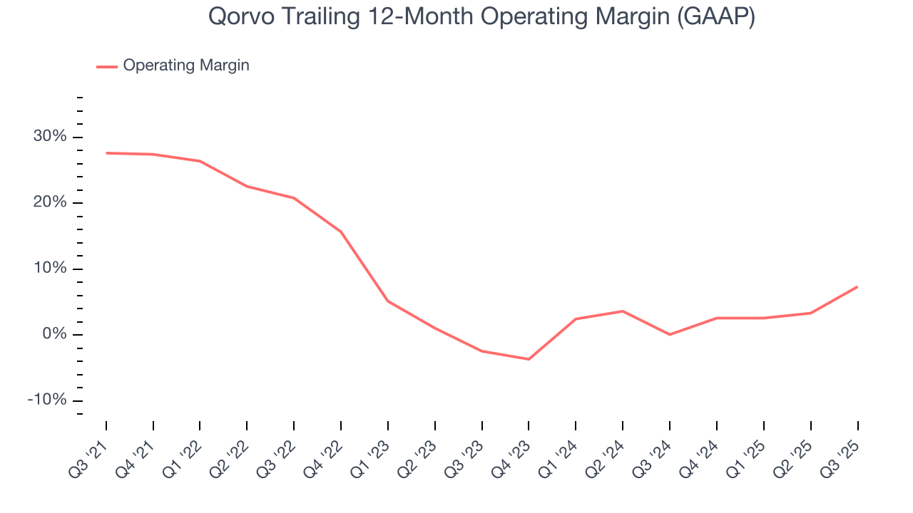 Qorvo Trailing 12-Month Operating Margin (GAAP)