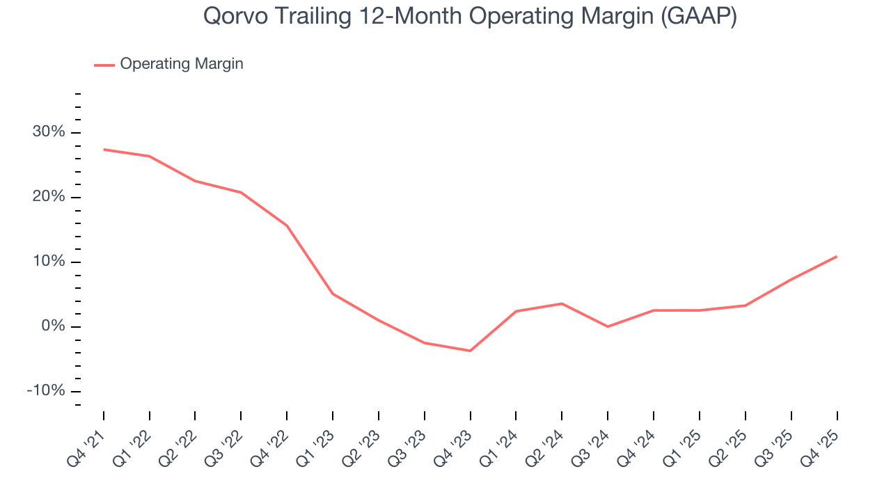 Qorvo Trailing 12-Month Operating Margin (GAAP)