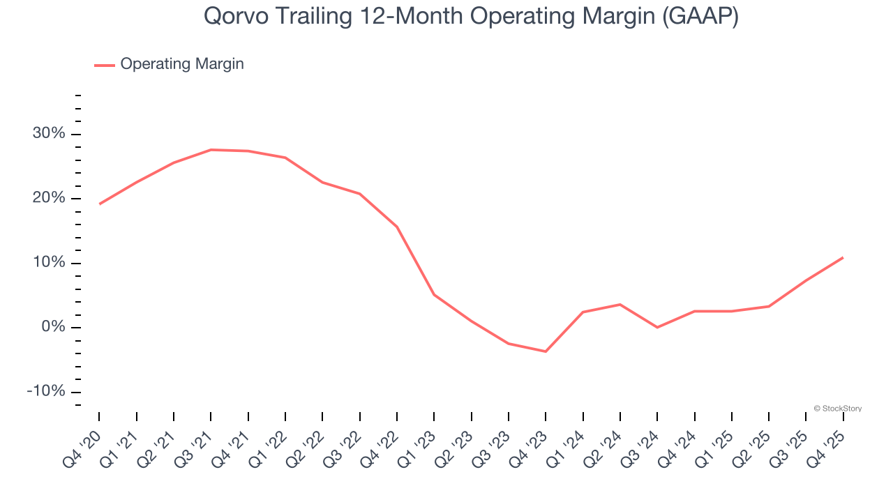 Qorvo Trailing 12-Month Operating Margin (GAAP)