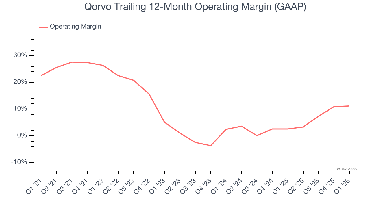 Qorvo Trailing 12-Month Operating Margin (GAAP)