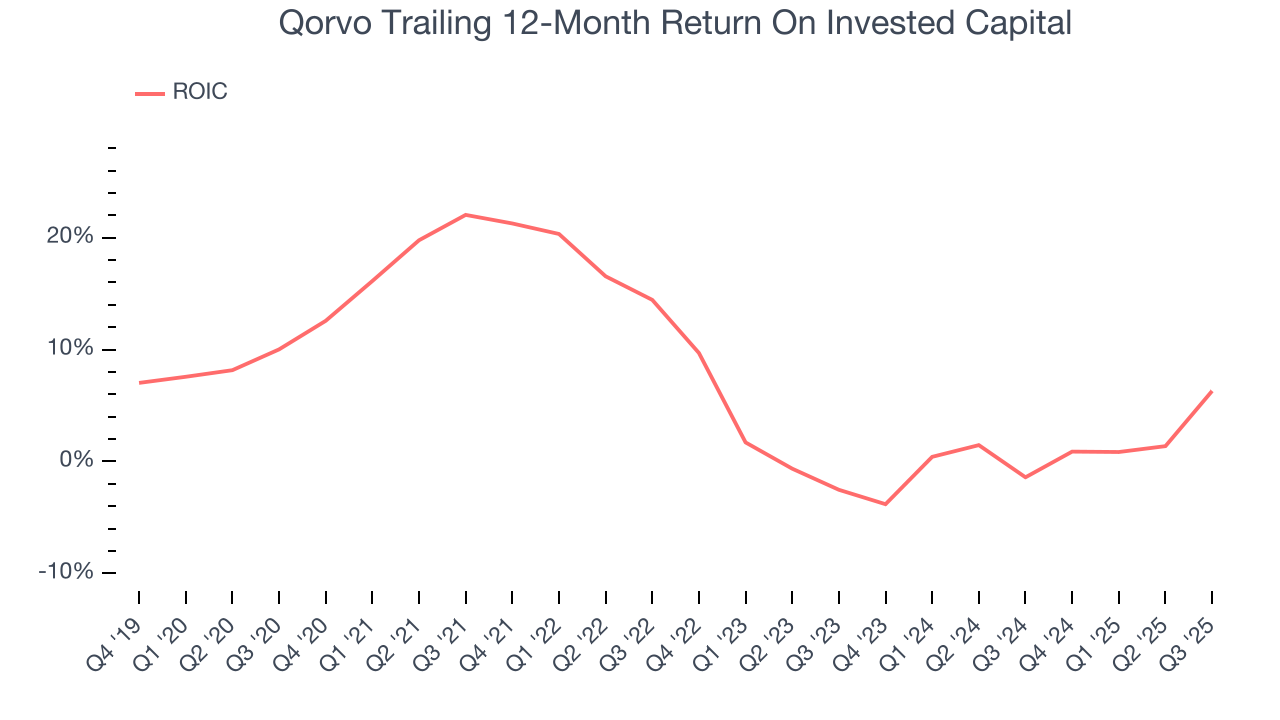 Qorvo Trailing 12-Month Return On Invested Capital