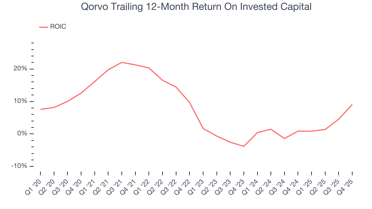 Qorvo Trailing 12-Month Return On Invested Capital