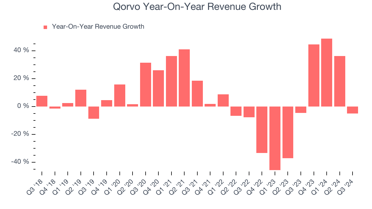 Qorvo Year-On-Year Revenue Growth