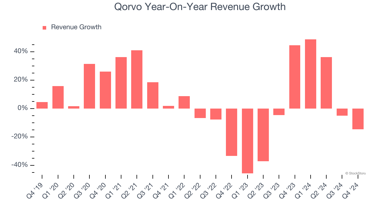 Qorvo Year-On-Year Revenue Growth