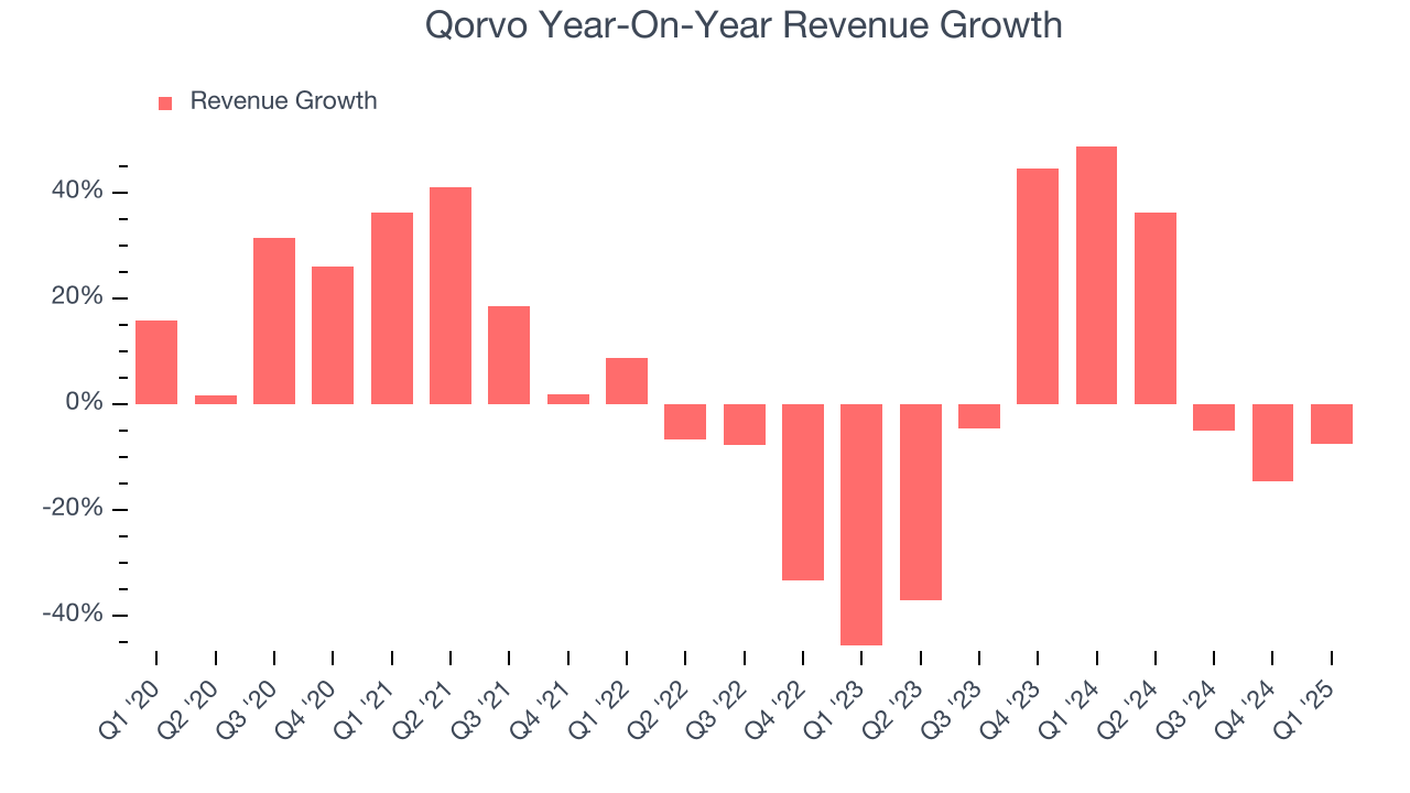 Qorvo Year-On-Year Revenue Growth