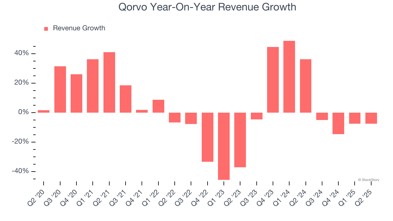 Qorvo Year-On-Year Revenue Growth