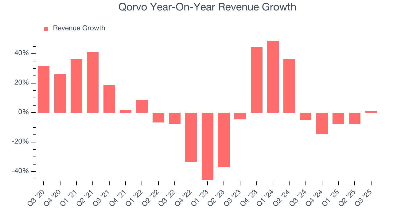 Qorvo Year-On-Year Revenue Growth