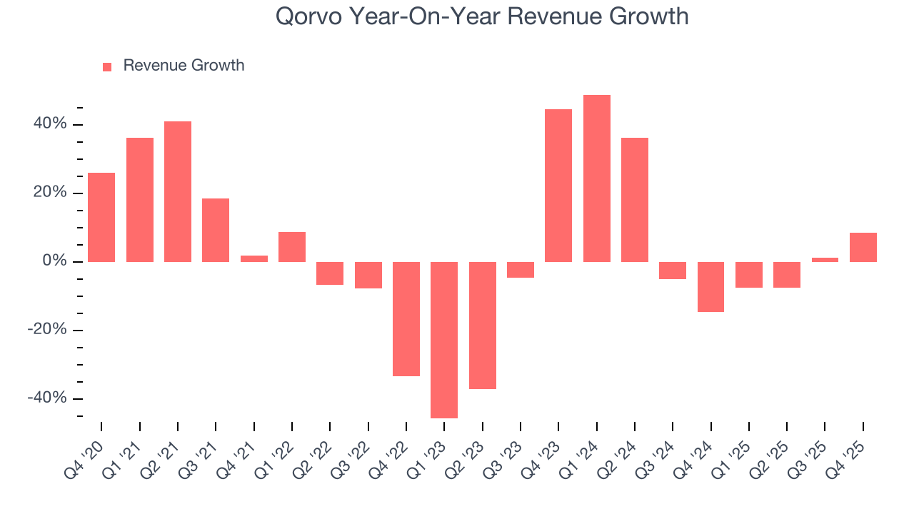 Qorvo Year-On-Year Revenue Growth