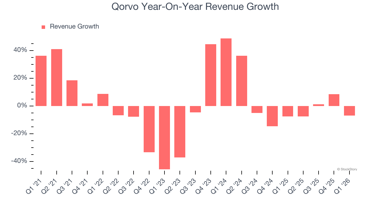 Qorvo Year-On-Year Revenue Growth