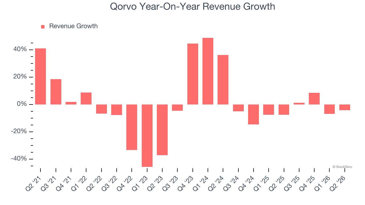 Qorvo Year-On-Year Revenue Growth