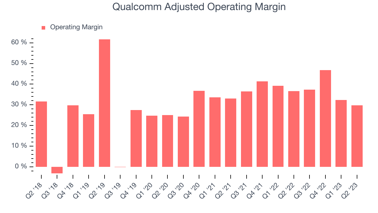 Qualcomm Adjusted Operating Margin