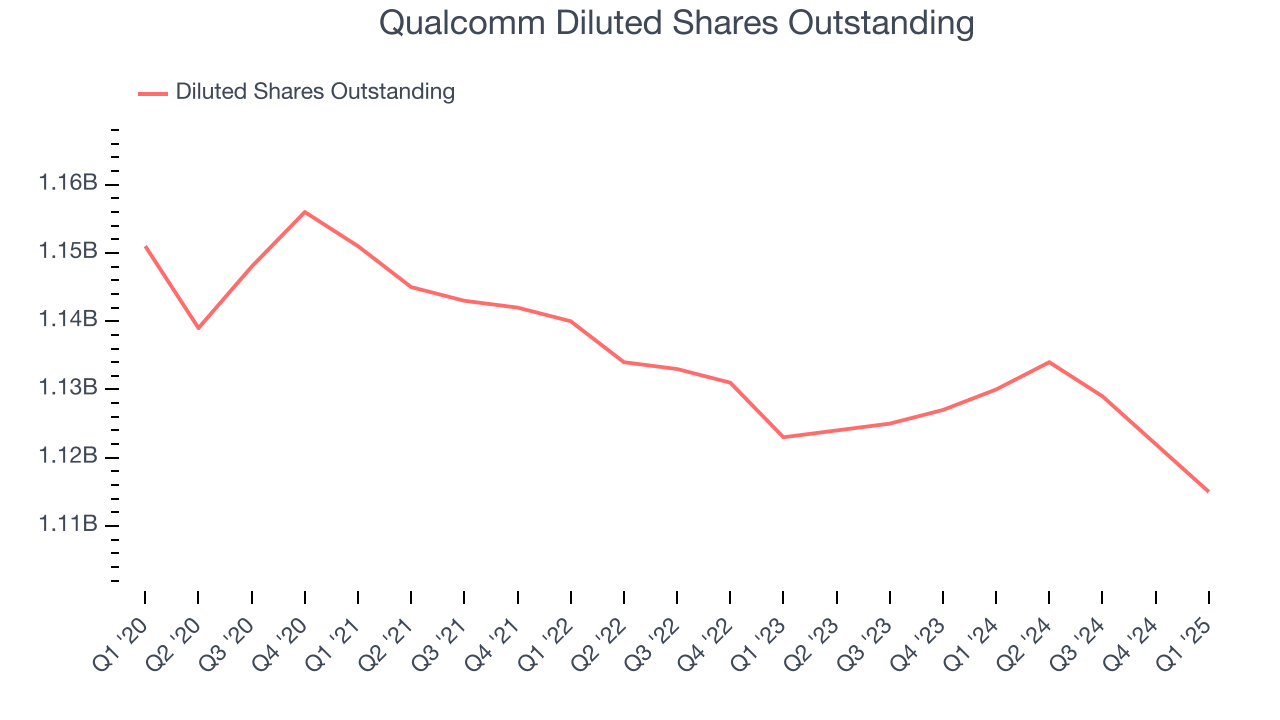 Qualcomm Diluted Shares Outstanding
