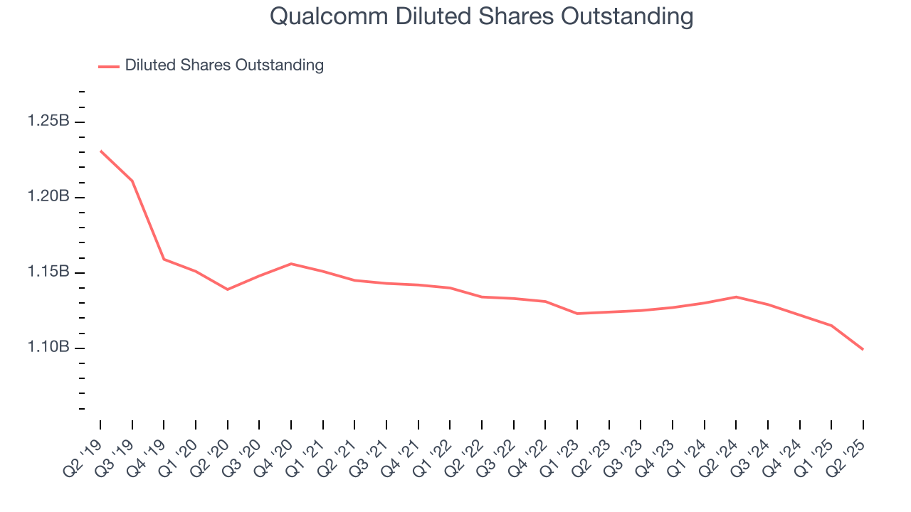 Qualcomm Diluted Shares Outstanding
