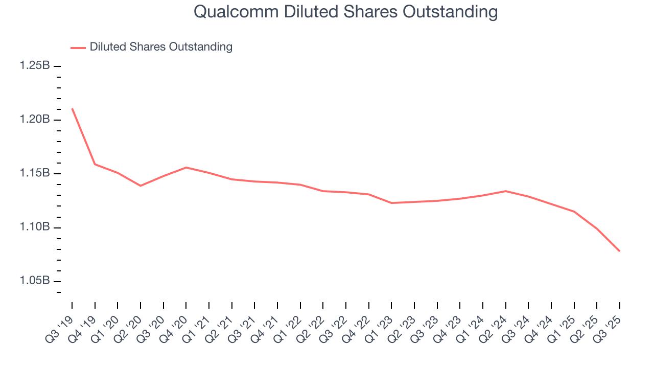 Qualcomm Diluted Shares Outstanding